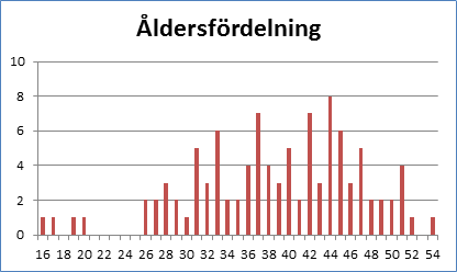 Åldersfördelningen