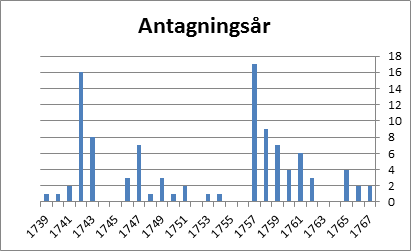 Antagningsår